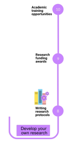 stages to develop your own research